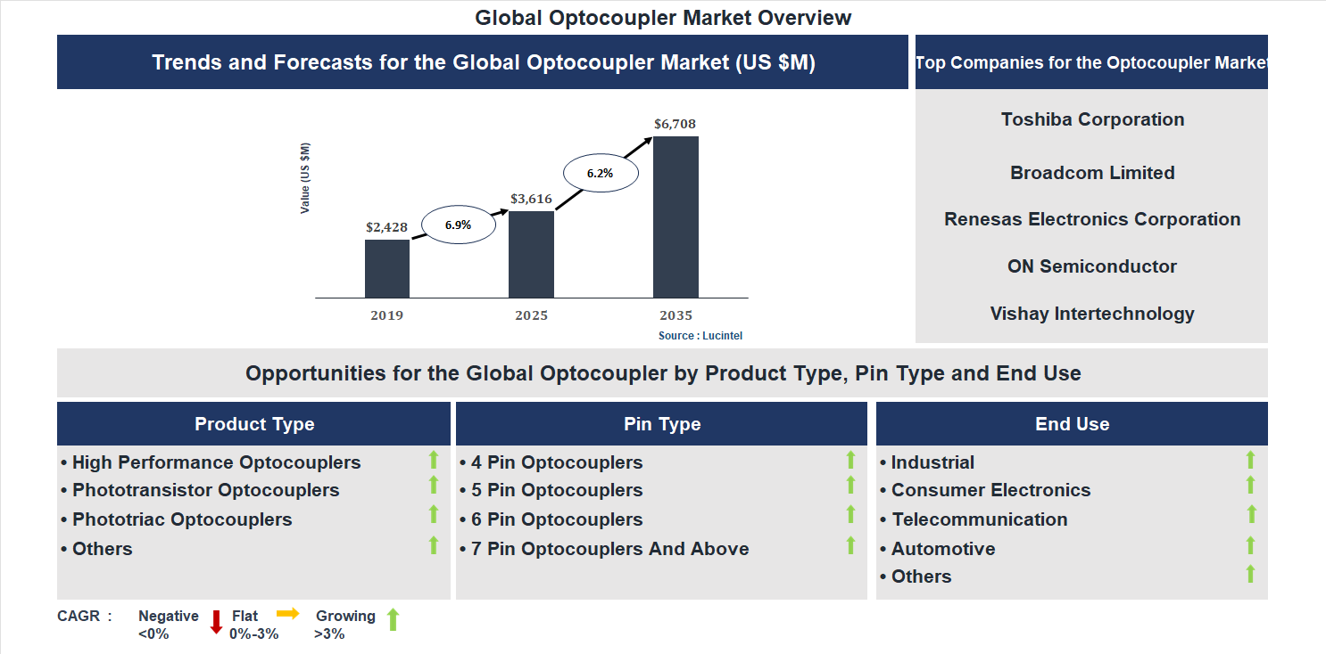 Optocoupler Market Trends and Forecast Optocoupler Market Trends and Forecast