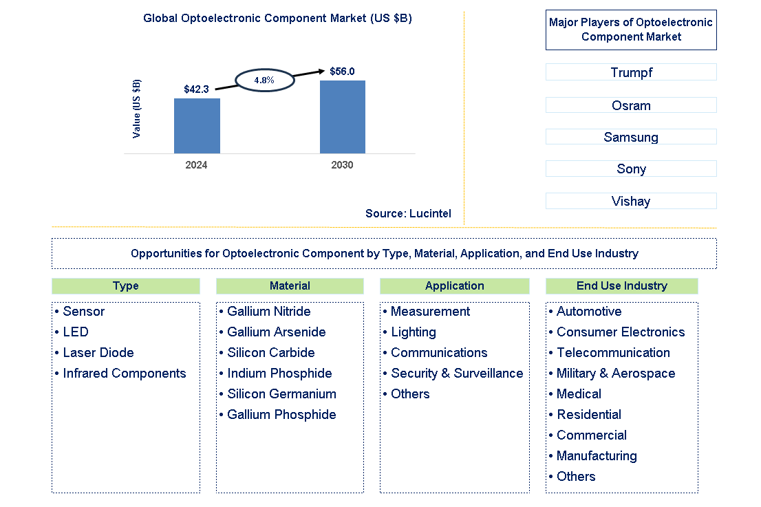 Optoelectronic Component Trends and Forecast