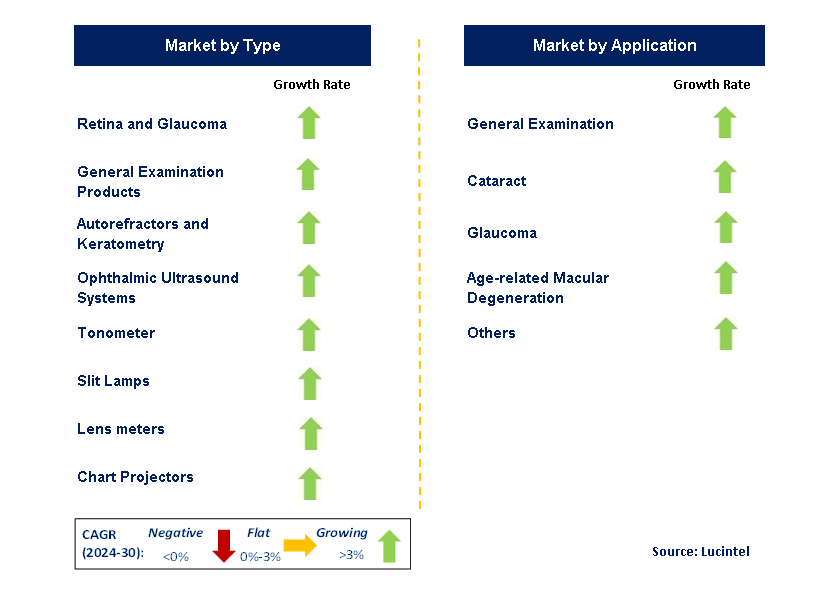 Optometry Equipment by Segment