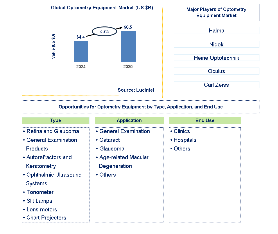 Optometry Equipment Trends and Forecast