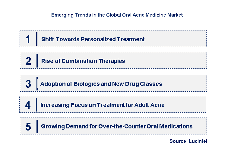 Emerging Trends in the Oral Acne Medicine Market