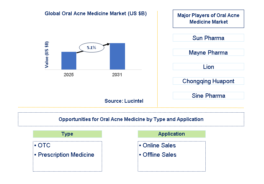 Oral Acne Medicine Market Trends and Forecast