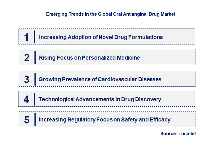 Emerging Trends in the Oral Antianginal Drug Market