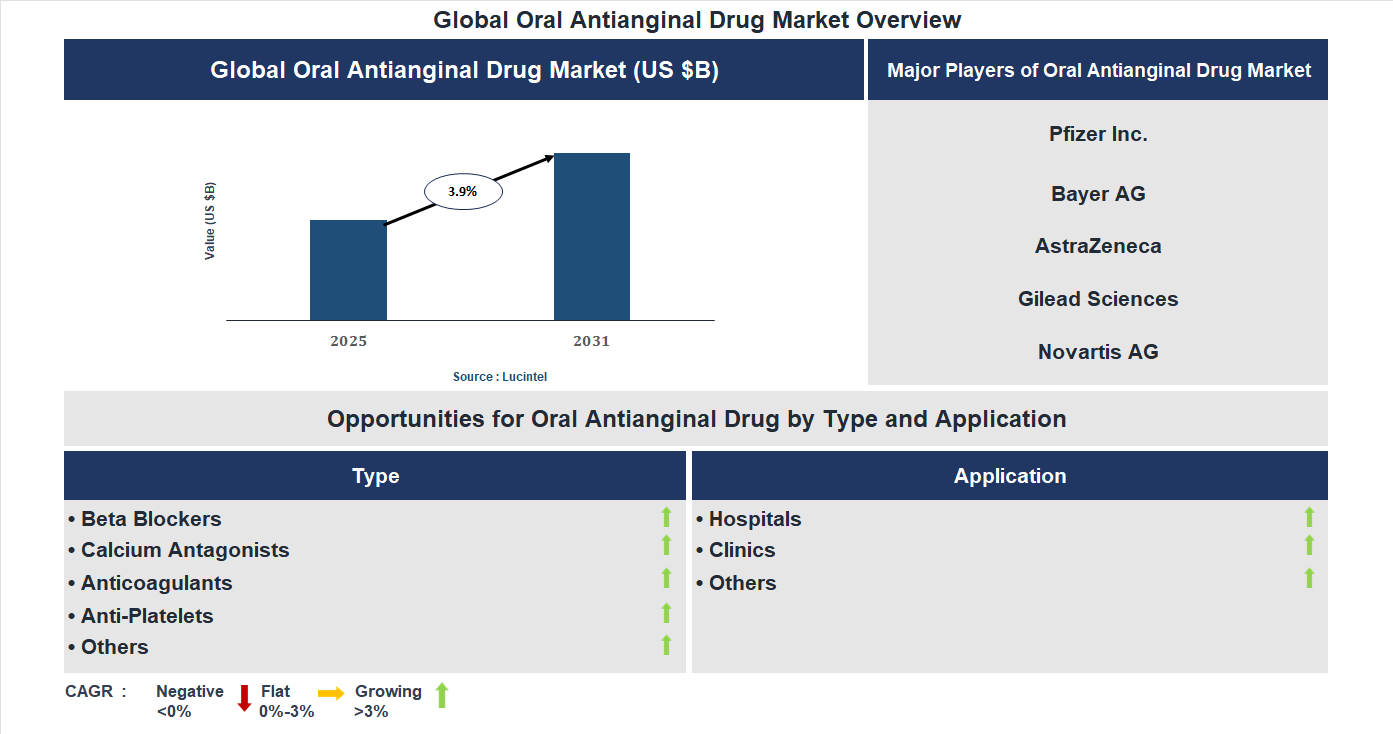 Oral Antianginal Drug Market Trends and Forecast