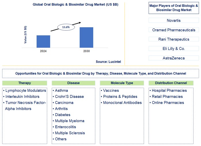 Oral Biologic & Biosimilar Drug Trends and Forecast