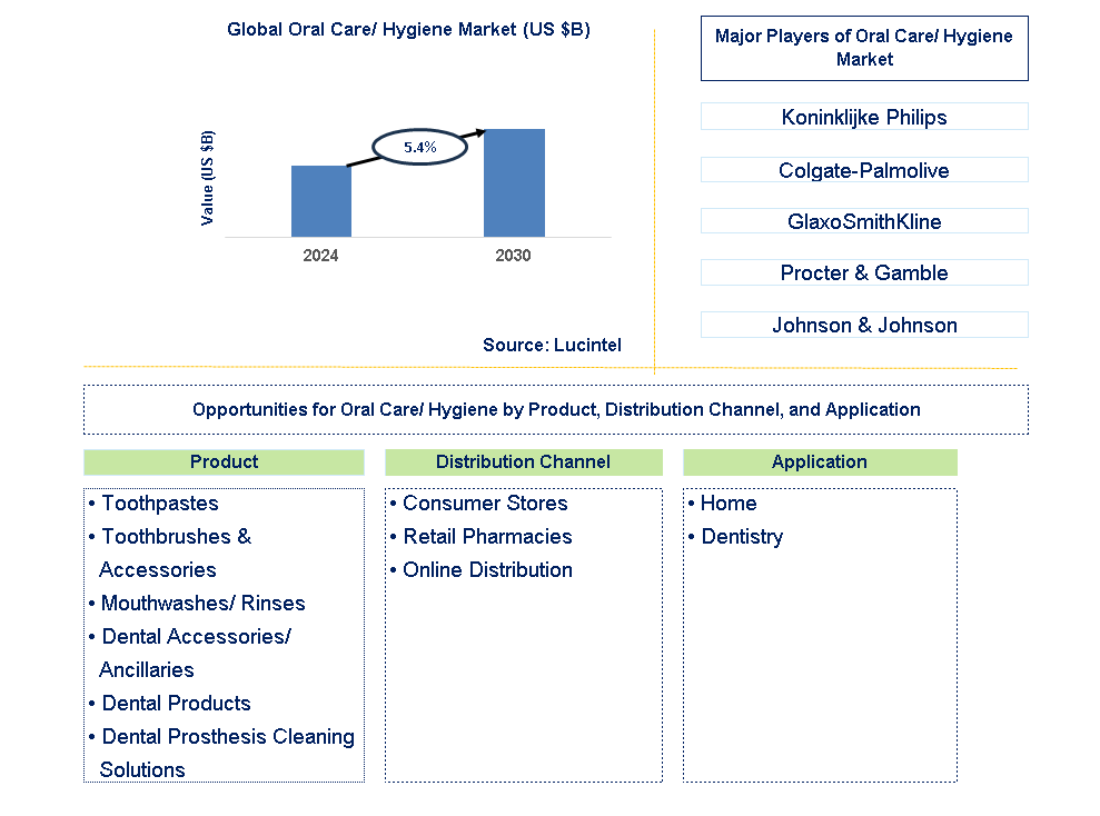 Oral Care/ Hygiene Trends and Forecast