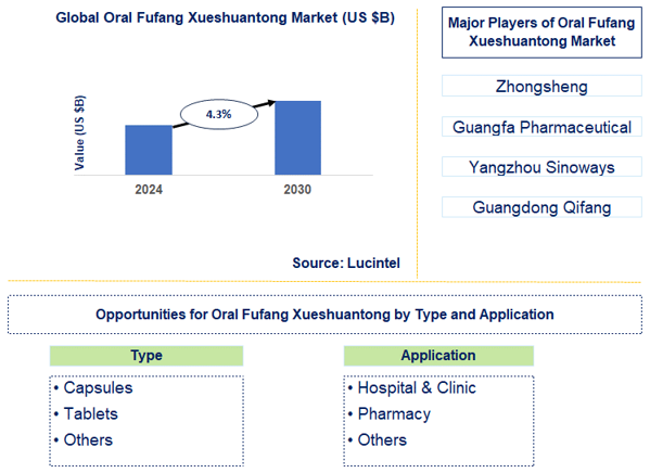 Oral Fufang Xueshuantong Trends and Forecast
