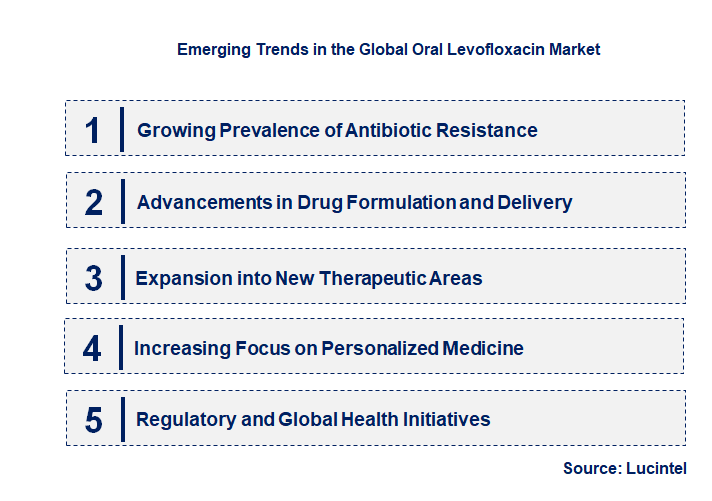 Emerging Trends in the Oral Levofloxacin Market