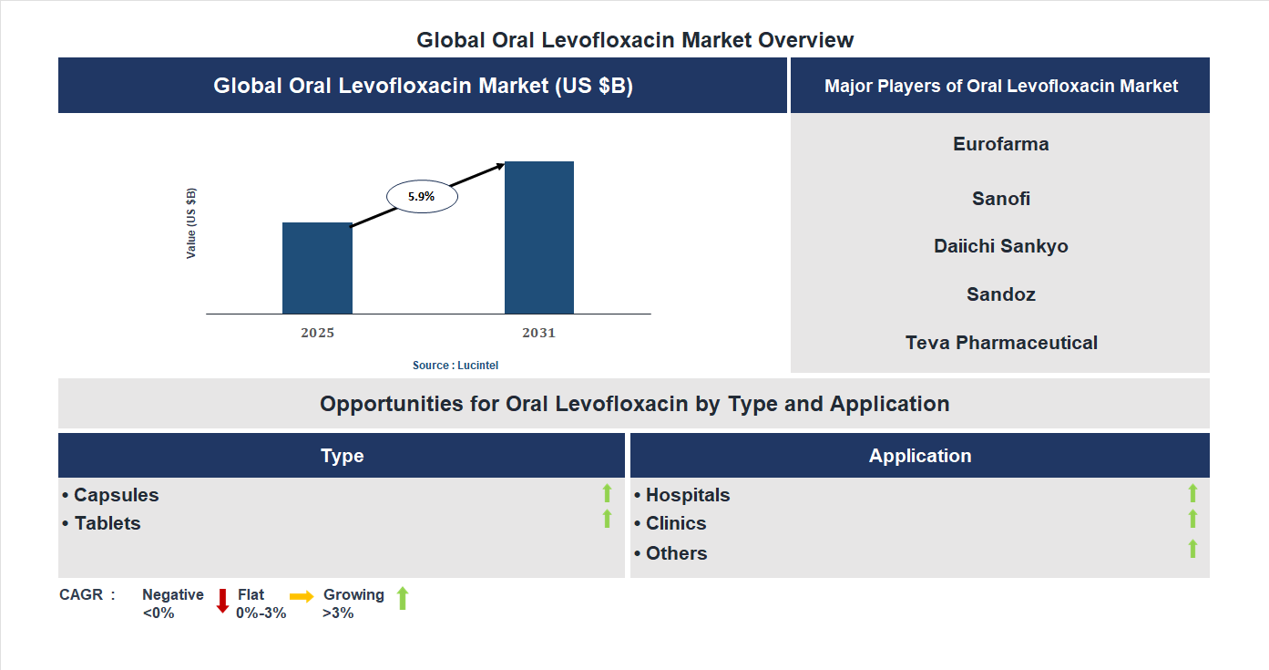 Oral Levofloxacin Market Trends and Forecast