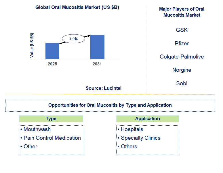 Oral Mucositis Market Trends and Forecast