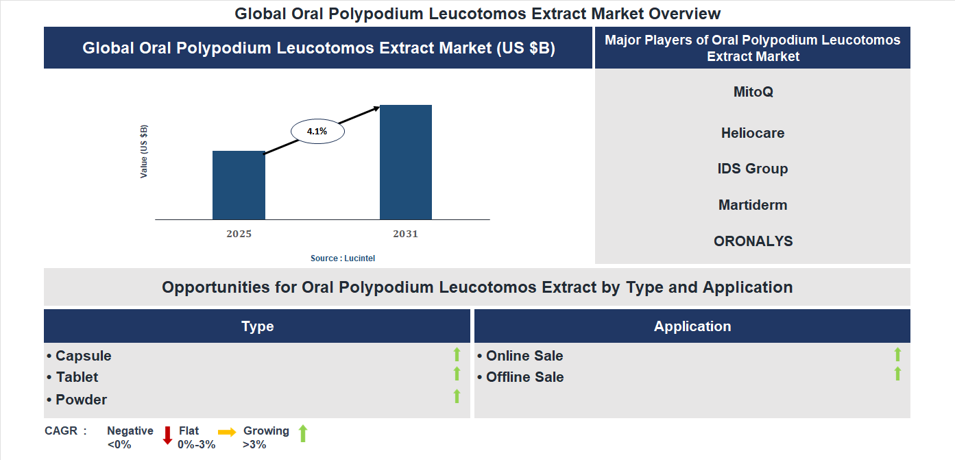 Oral Polypodium Leucotomos Extract Market Trends and Forecast