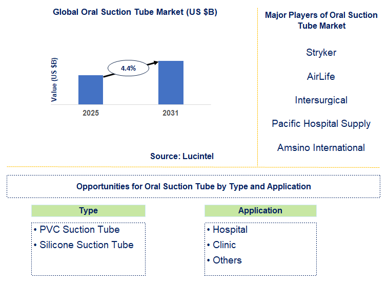 Oral Suction Tube Market Trends and Forecast