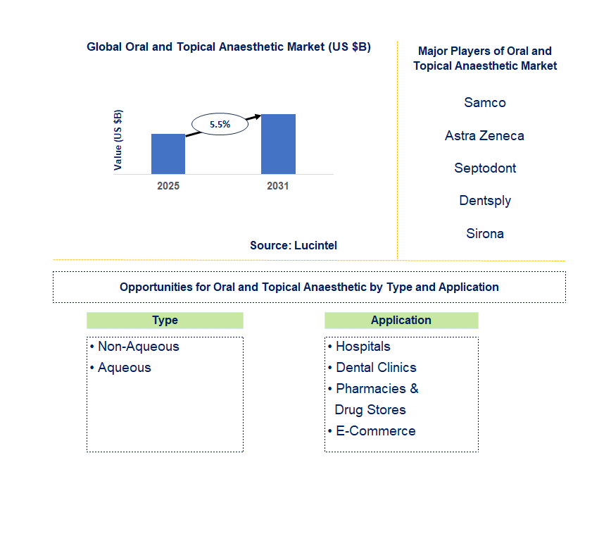 Oral and Topical Anaesthetic Market Trends and Forecast