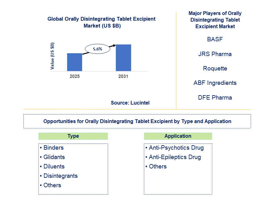 Orally Disintegrating Tablet Excipient Market Trends and Forecast