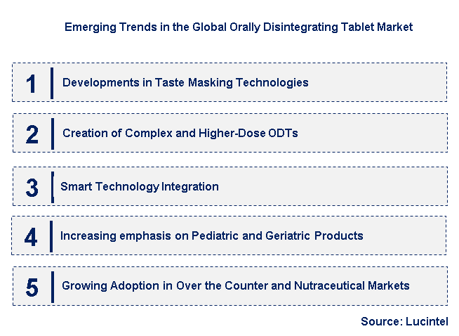 Emerging Trends in the Orally Disintegrating Tablet Market