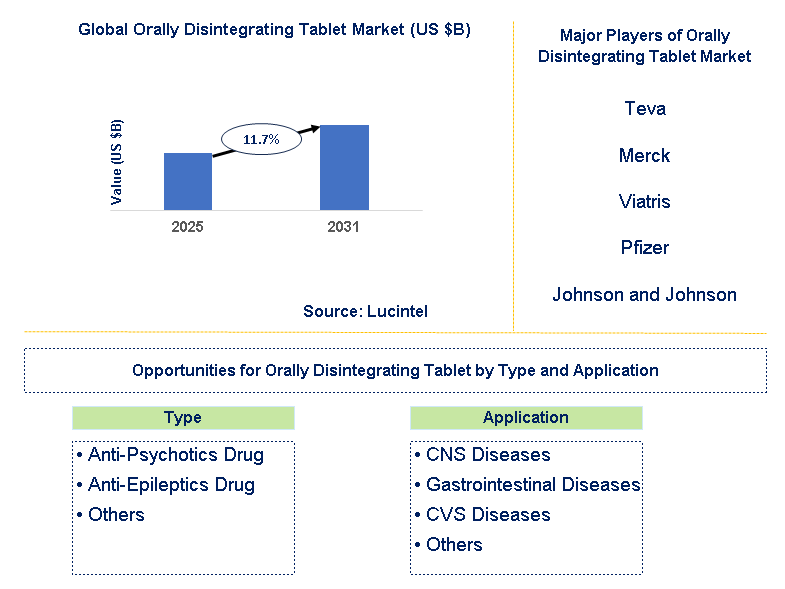 Orally Disintegrating Tablet Market Trends and Forecast