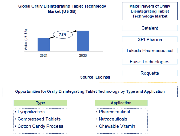 Orally Disintegrating Tablet Technology Trends and Forecast
