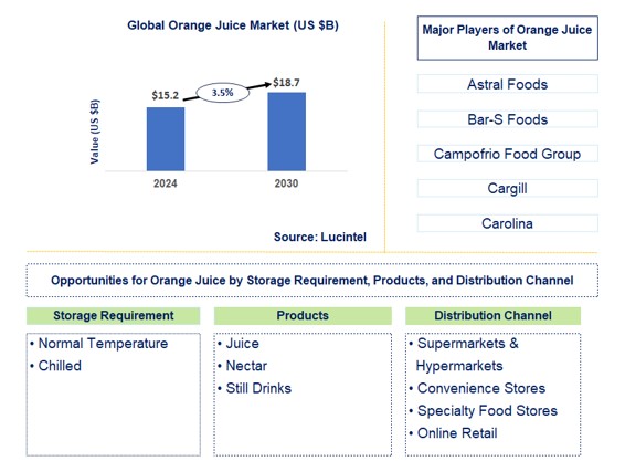 Orange Juice Trends and Forecast