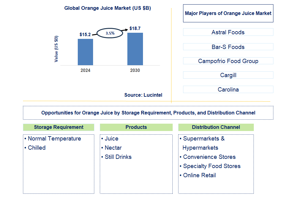 Orange Juice Trends and Forecast