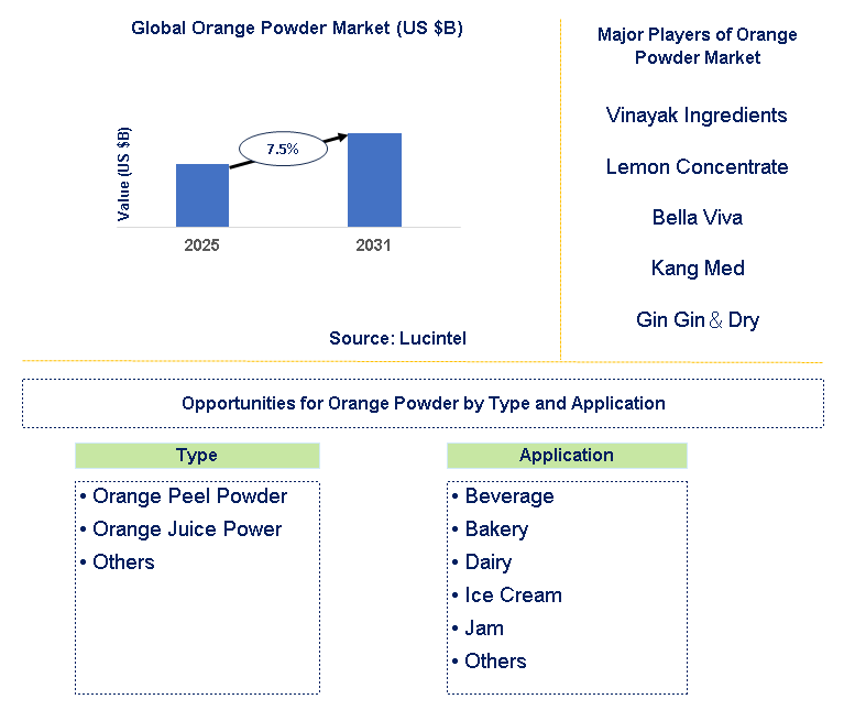 Orange Powder Market Trends and Forecast