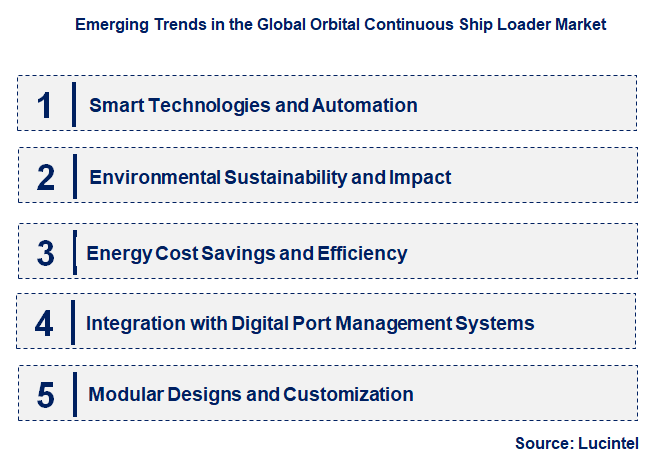Emerging Trends in the Orbital Continuous Ship Loader Market