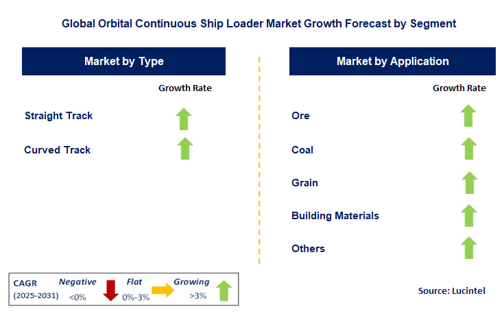 Orbital Continuous Ship Loader Market by Segment