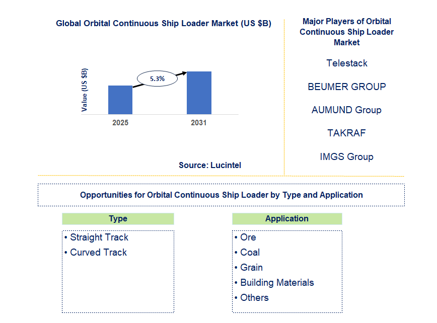 Orbital Continuous Ship Loader Market Trends and Forecast