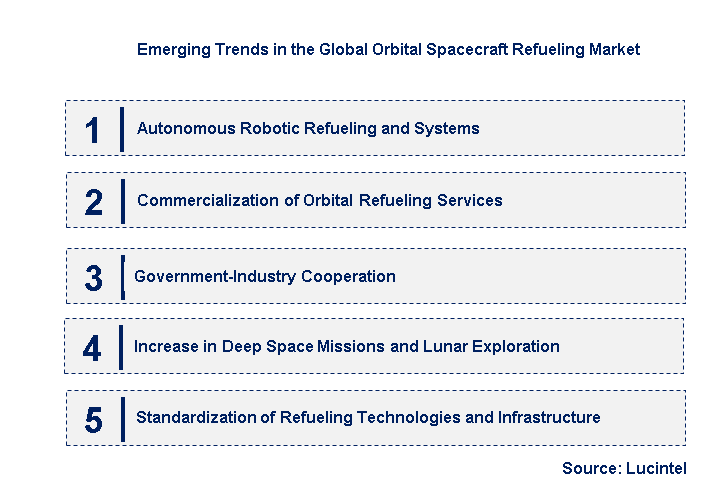 Emerging Trends in the Orbital Spacecraft Refueling Market