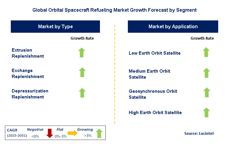 Orbital Spacecraft Refueling Market by Segment