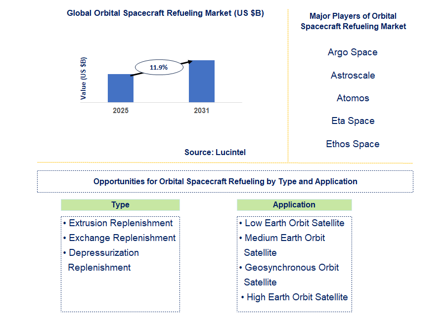 Orbital Spacecraft Refueling Market Trends and Forecast
