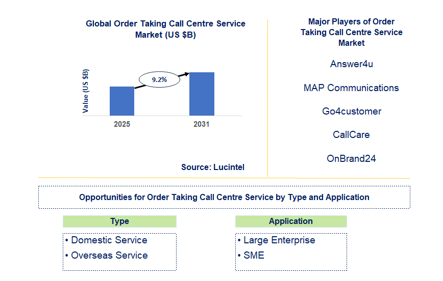 Order Taking Call Centre Service Market Trends and Forecast