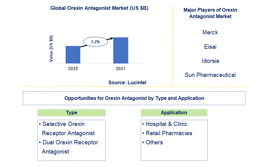 Orexin Antagonist Market Trends and Forecast