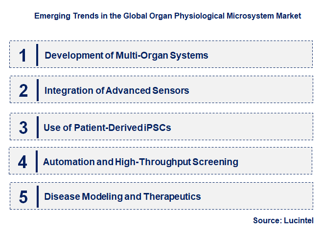 Emerging Trends in the Organ Physiological Microsystem Market