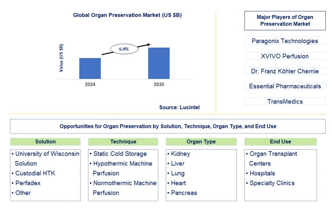 Organ Preservation Trends and Forecast