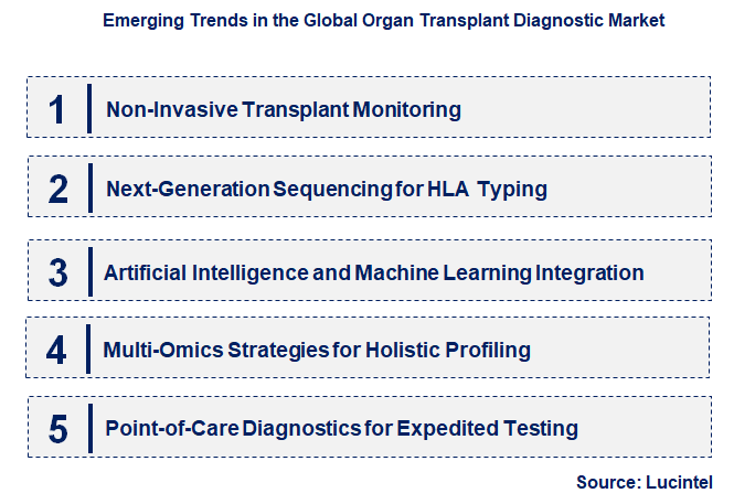 Emerging Trends in the Organ Transplant Diagnostic Market