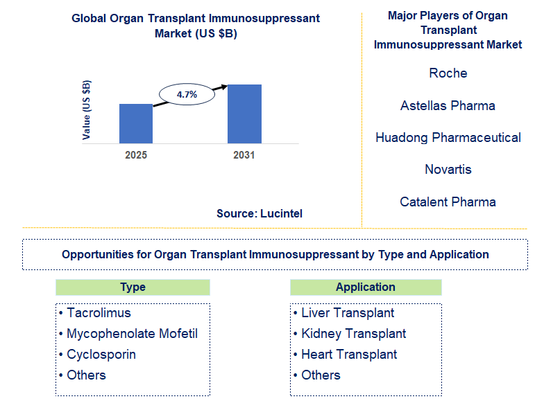 Organ Transplant Immunosuppressant Market Trends and Forecast