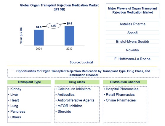 Organ Transplant Rejection Medication Trends and Forecast