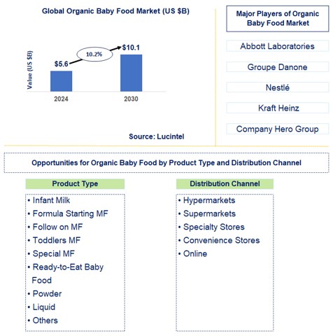 Organic Baby Food Trends and Forecast
