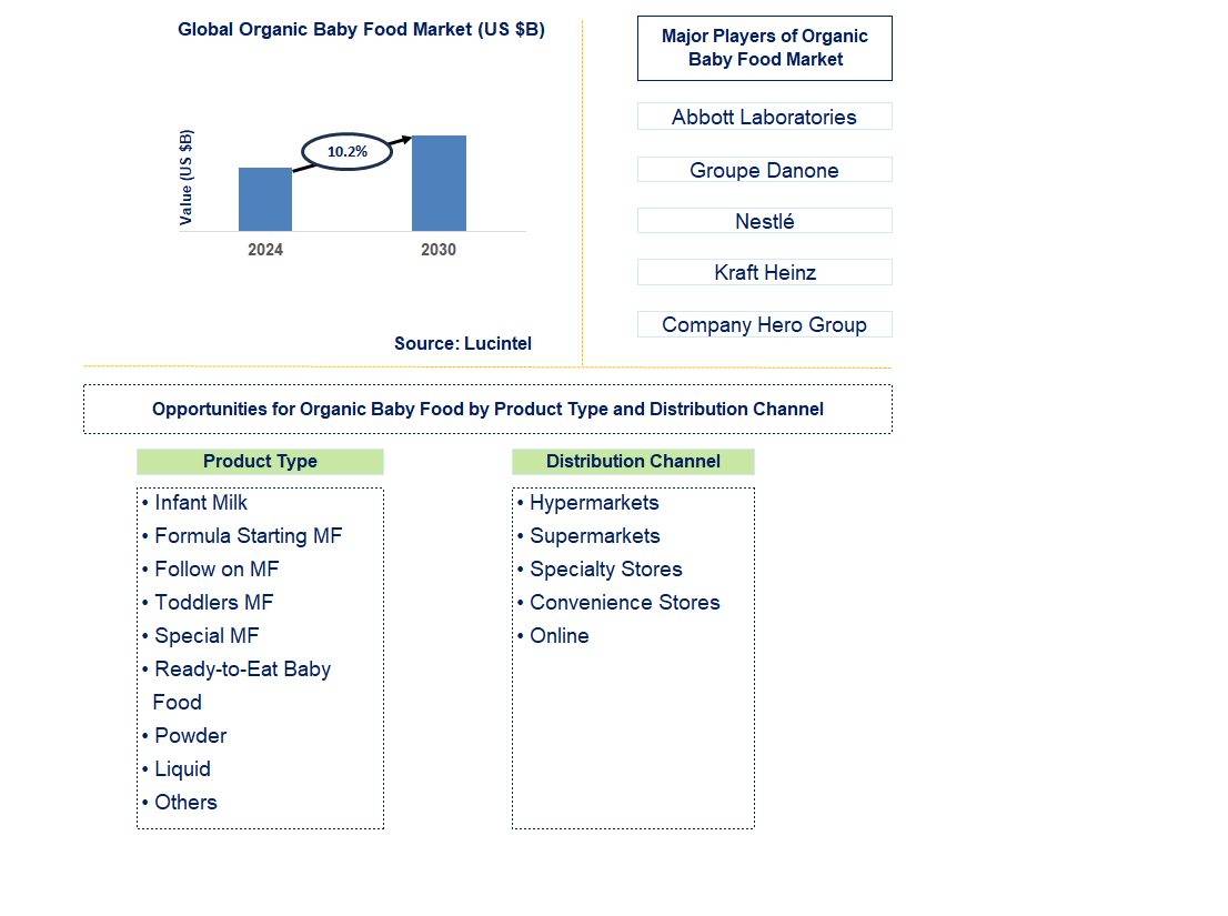 Organic Baby Food Trends and Forecast