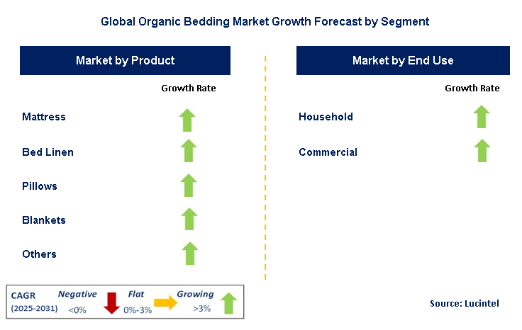 Organic Bedding Market by Segment