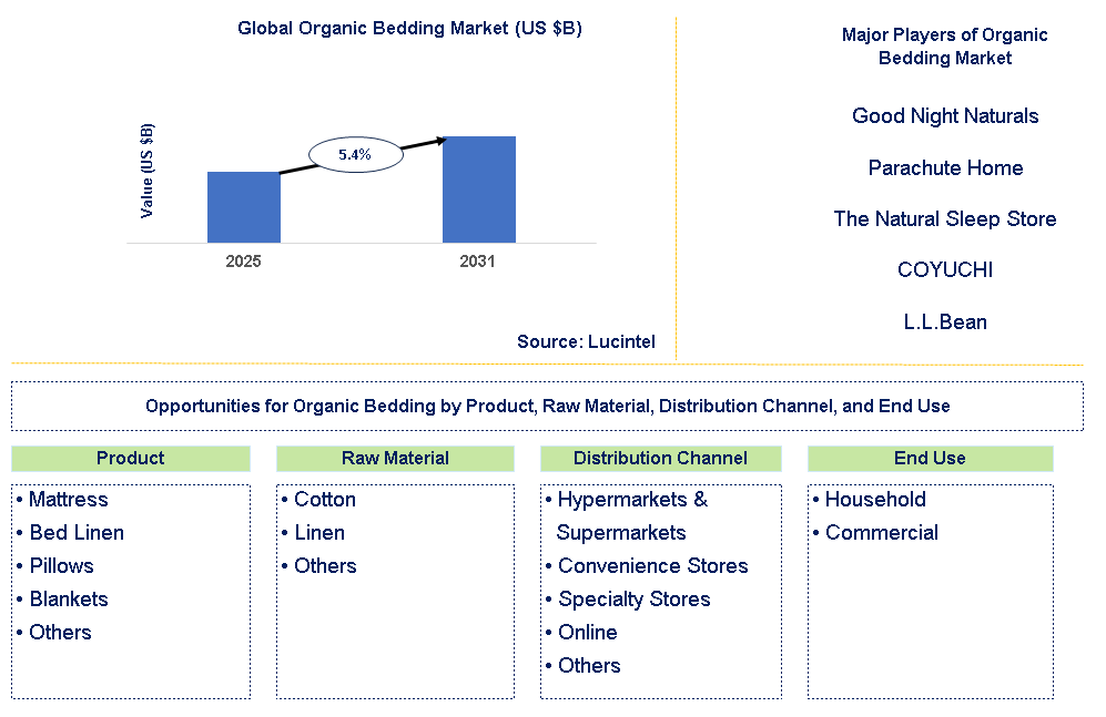 Organic Bedding Market Trends and Forecast