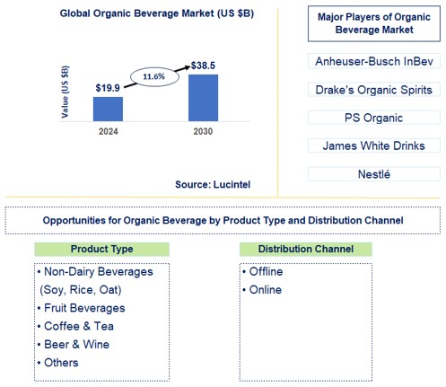 Organic Beverage Trends and Forecast