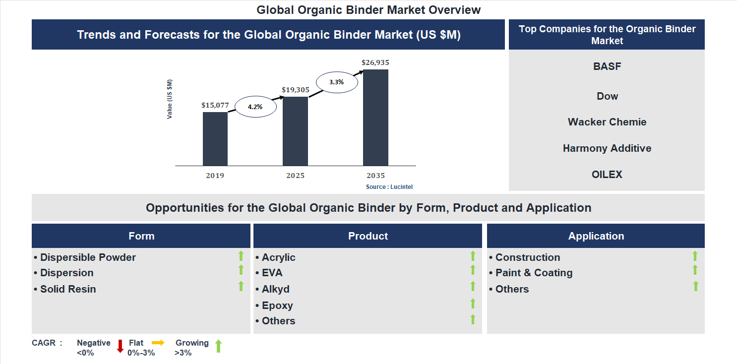Organic Binder Market Trends and Forecast