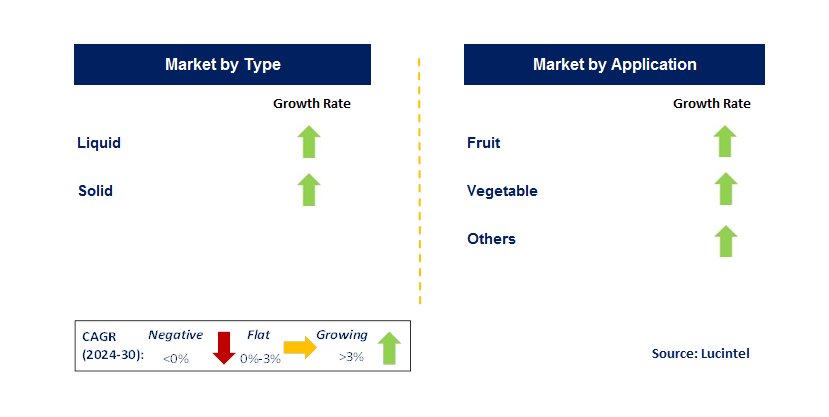 Organic Biostimulant by Segment