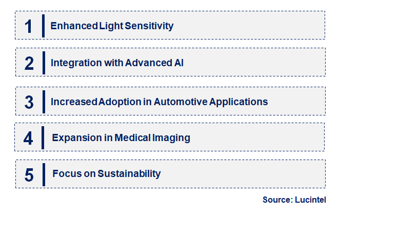 Emerging Trends in the Organic CMOS Image Sensor Market