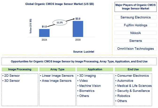 Organic CMOS Image Sensor Trends and Forecast