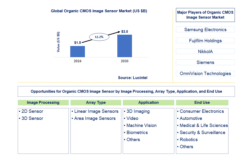 Organic CMOS Image Sensor Trends and Forecast