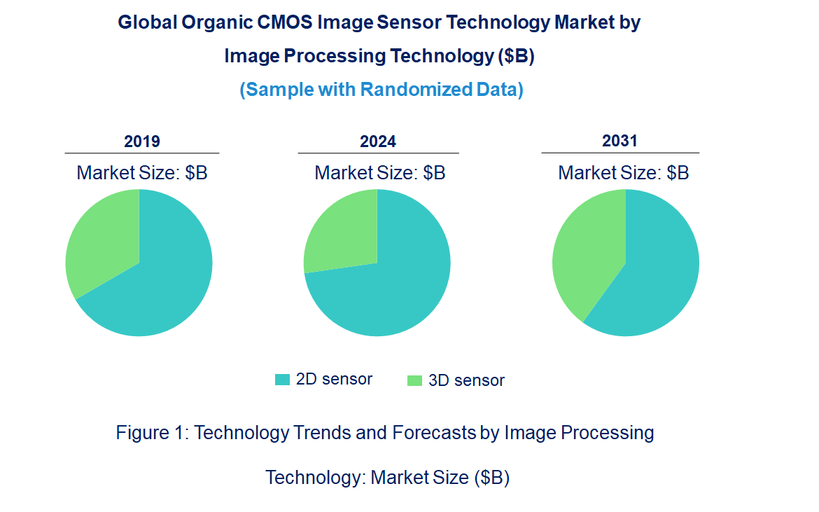 Organic CMOS Image Sensor Market by Technology