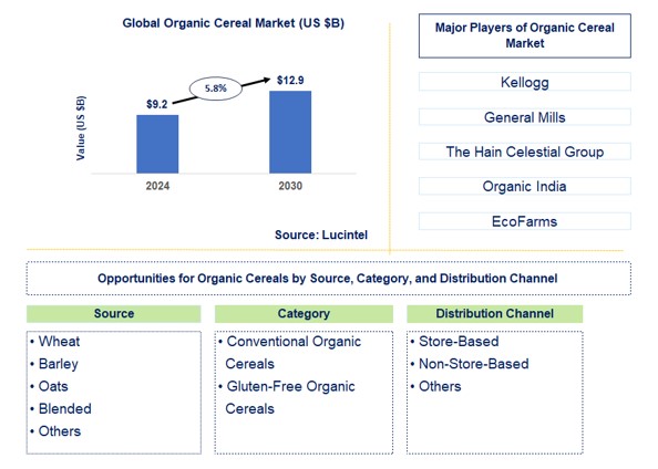 Organic Cereal Trends and Forecast