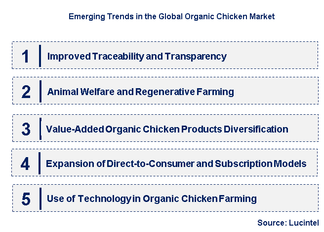 Emerging Trends in the Organic Chicken Market